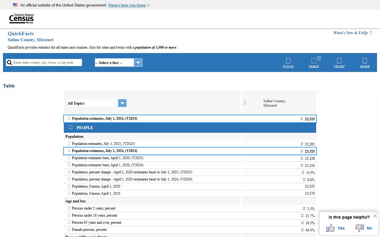 Saline County court records and county population profile source